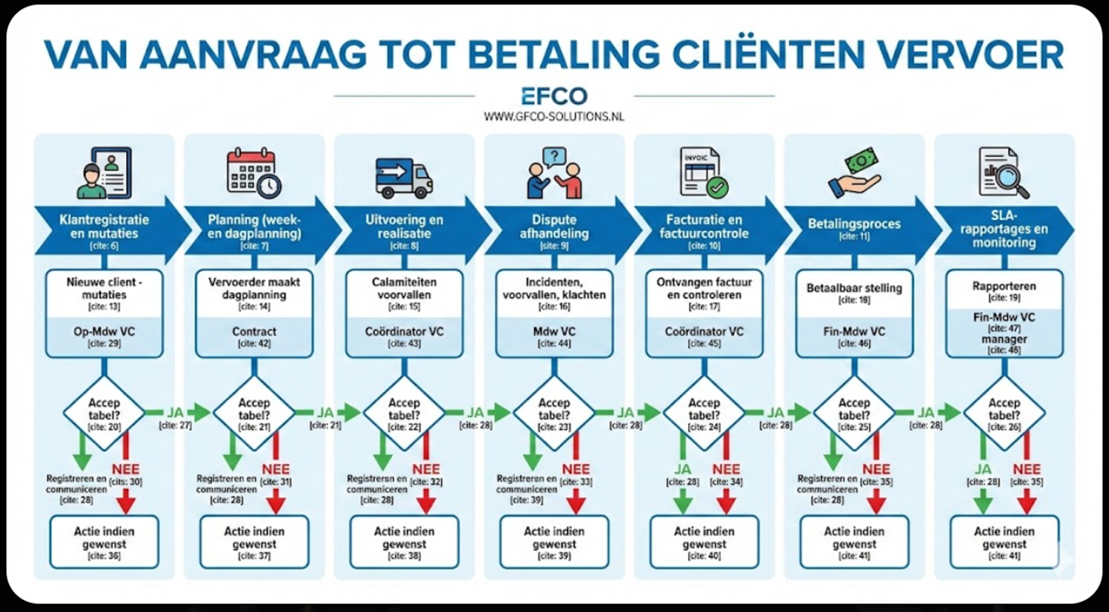Schema van de SmartWheels-keten van aanvraag tot betaling